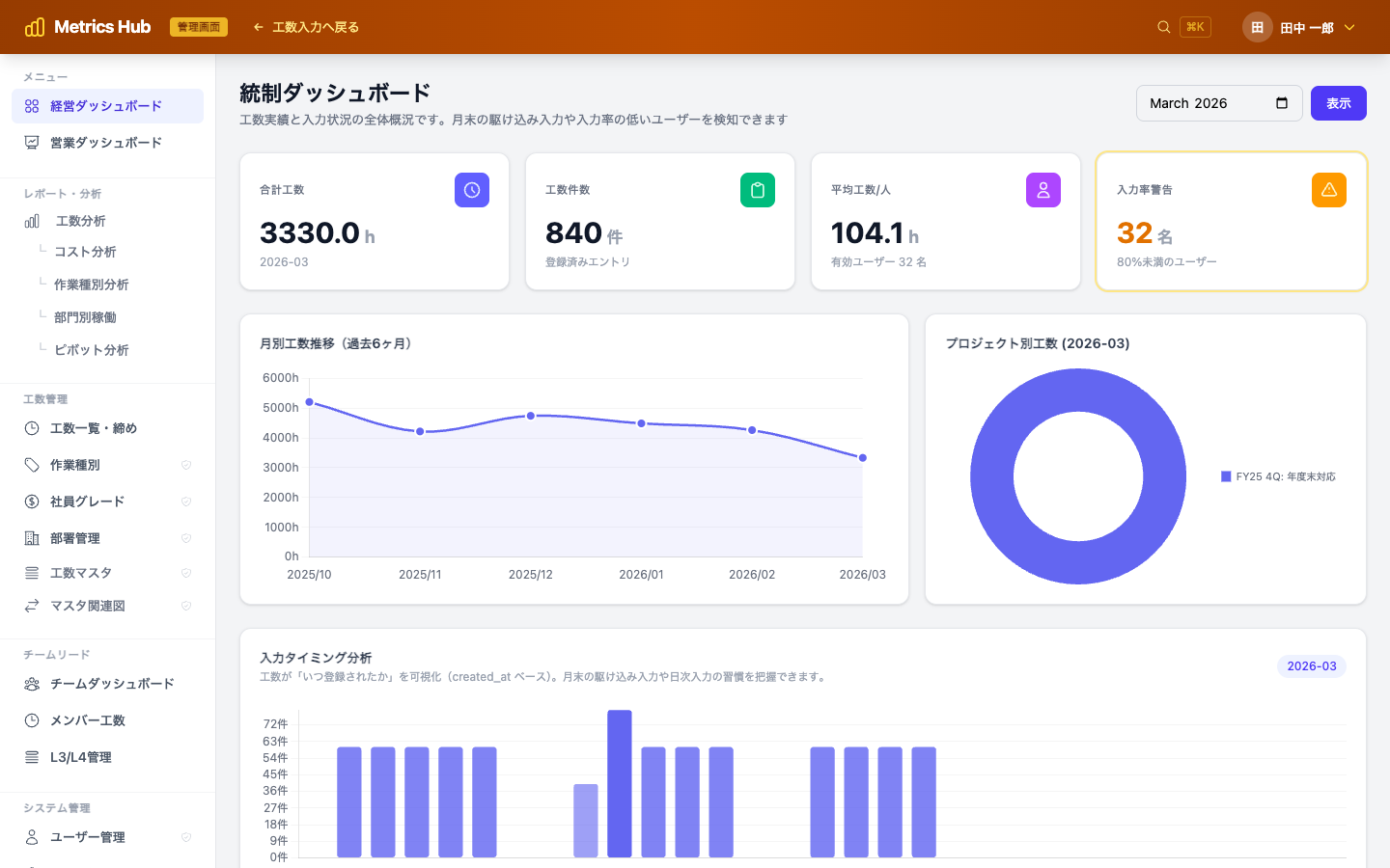 経営ダッシュボード — プロジェクトごとのコストをリアルタイム表示