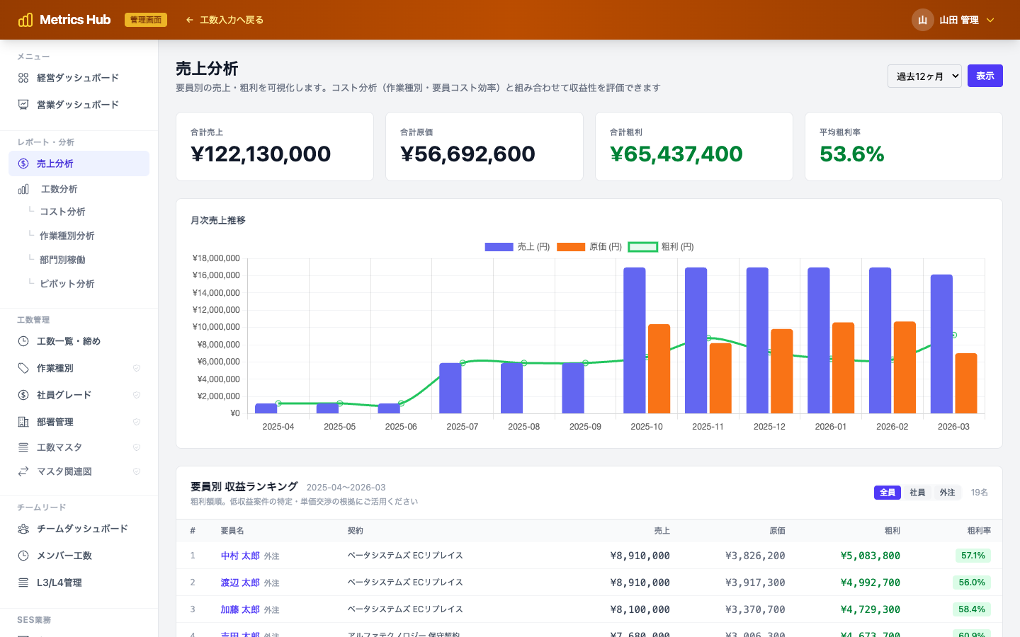 SESメトリクス 売上分析 — 月次推移グラフと要員別収益ランキング
